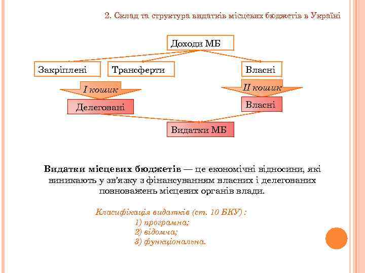 2. Склад та структура видатків місцевих бюджетів в Україні Доходи МБ Закріплені Трансферти Власні