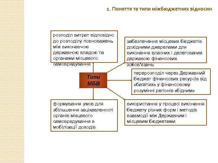 1. Поняття та типи міжбюджетних відносин розподіл витрат відповідно до розподілу повноважень між виконавчою