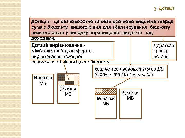 3. Дотації Дотація – це безповоротно та безвідсотково виділена тверда сума з бюджету вищого
