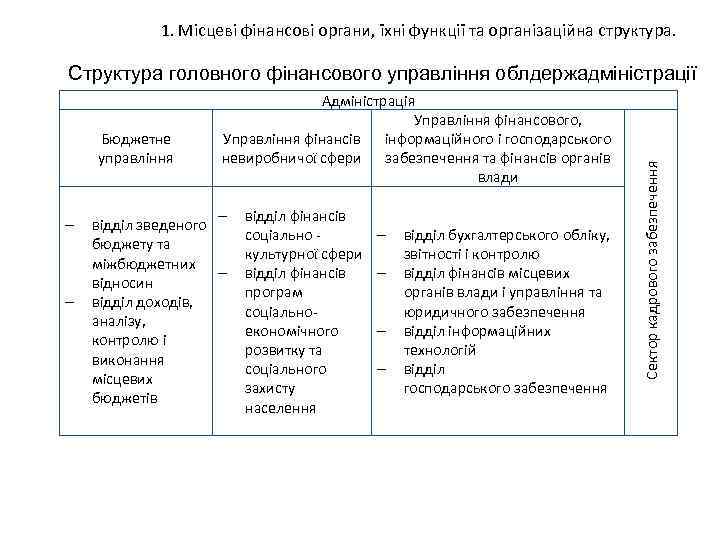 1. Місцеві фінансові органи, їхні функції та організаційна структура. Бюджетне управління - - Адміністрація