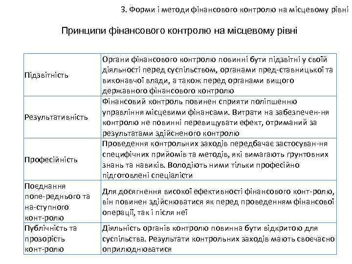 3. Форми і методи фінансового контролю на місцевому рівні Принципи фінансового контролю на місцевому