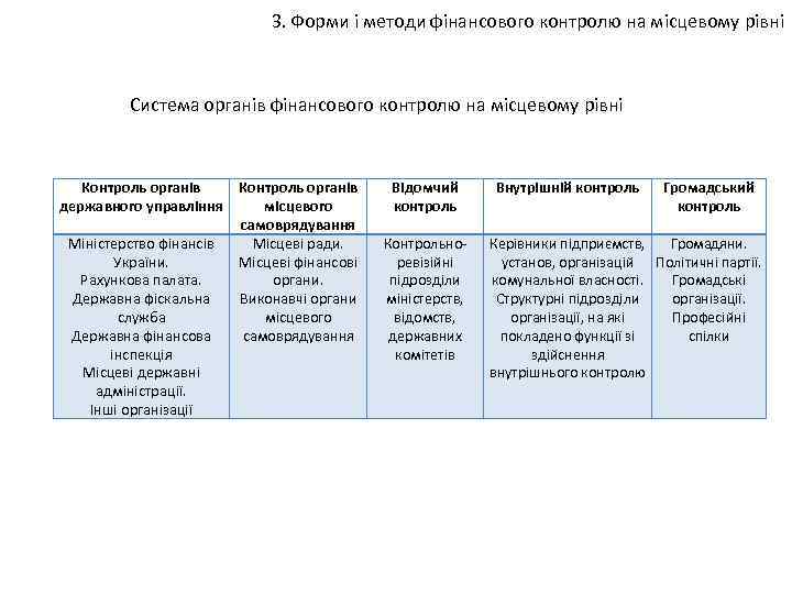 3. Форми і методи фінансового контролю на місцевому рівні Система органів фінансового контролю на