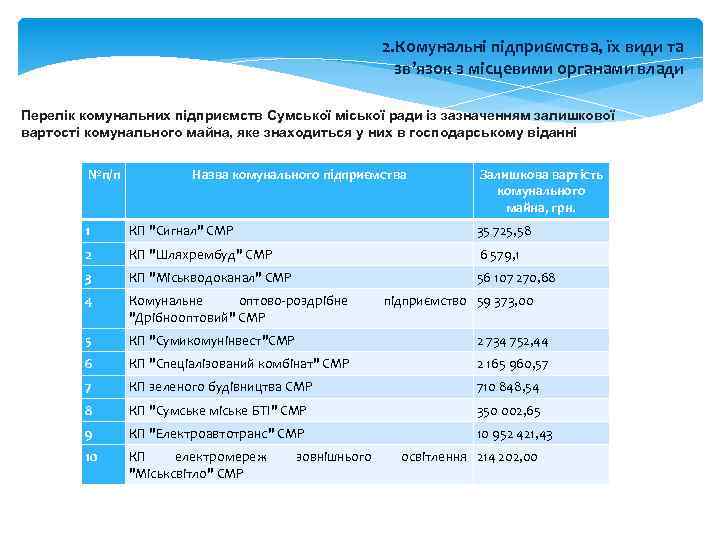 2. Комунальні підприємства, їх види та зв’язок з місцевими органами влади Перелік комунальних підприємств