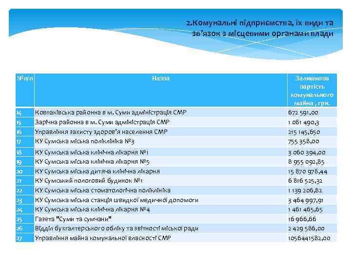 2. Комунальні підприємства, їх види та зв’язок з місцевими органами влади №п/п Назва 14