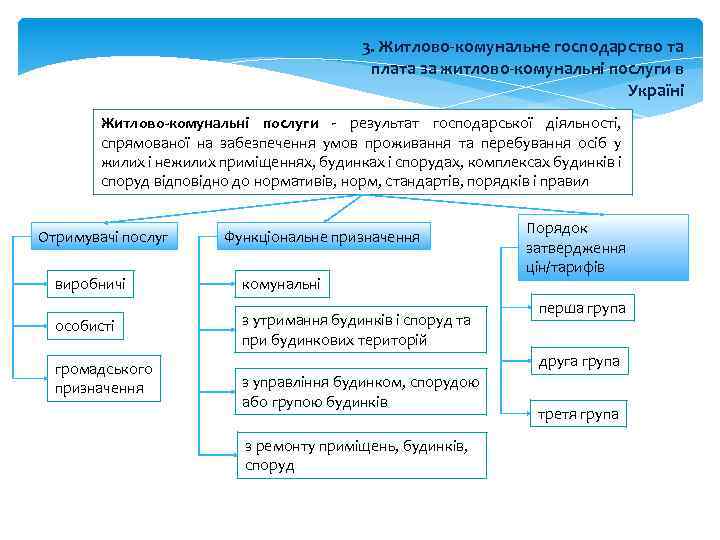 3. Житлово комунальне господарство та плата за житлово комунальні послуги в Україні Житлово комунальні