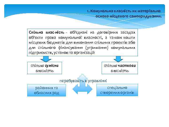 1. Комунальна власність як матеріальна основа місцевого самоврядування. Спільна влас ність об'єднані на договірних