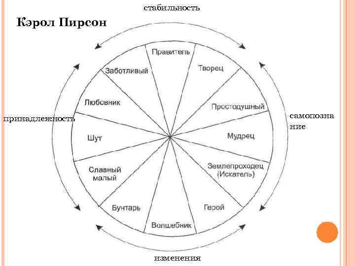 стабильность Кэрол Пирсон самопозна ние принадлежность изменения 