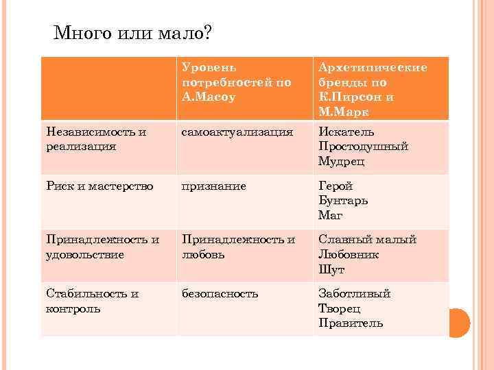 Много или мало? Уровень потребностей по А. Масоу Архетипические бренды по К. Пирсон и