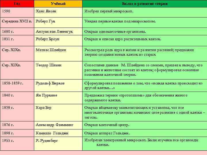 Год Учёный Вклад в развитие теории 1590 Ханс Янсен Изобрел первый микроскоп. Середина XVII