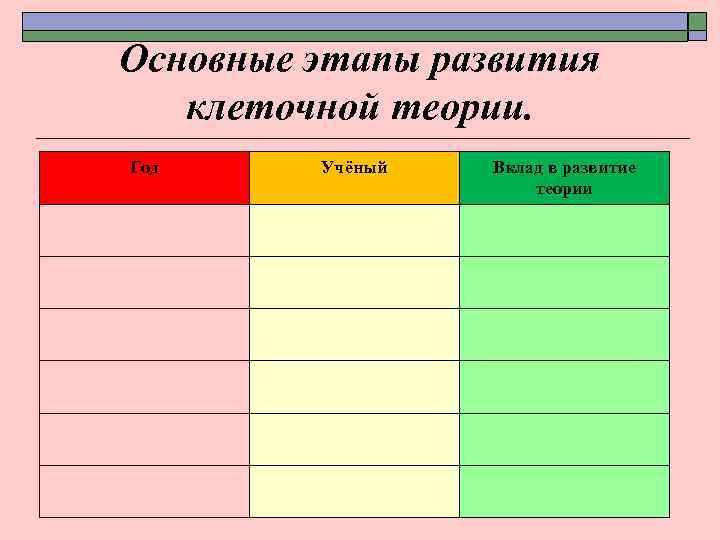 Основные этапы развития клеточной теории. Год Учёный Вклад в развитие теории 