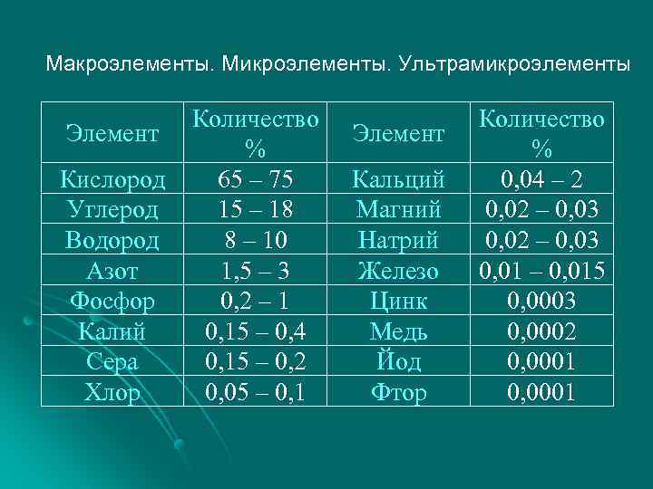Макроэлементы. Микроэлементы. Ультрамикроэлементы Элемент Кислород Углерод Водород Азот Фосфор Калий Сера Хлор Количество %