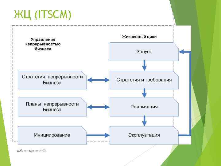 Цикл изменений. Управление непрерывностью ITIL. Жизненный цикл процесса ITIL. Жизненный цикл услуги ITIL. Жизненный цикл обращения ITIL.