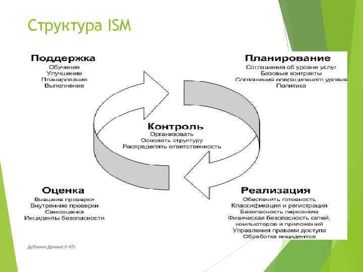 Структура ISM Дубинин Даниил Р-421 