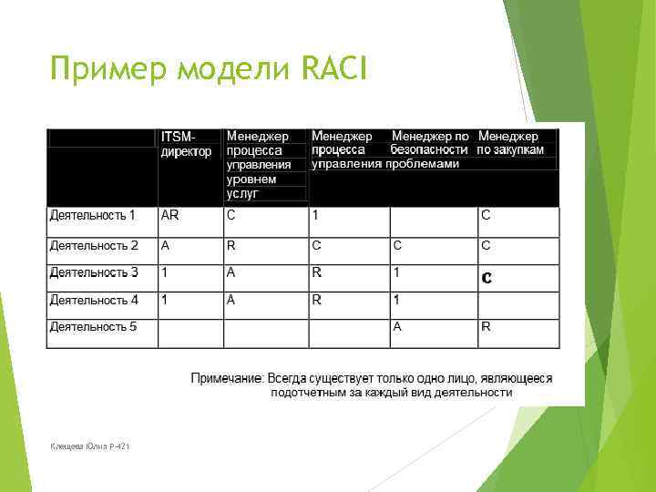 Пример модели RACI Клещева Юлия Р-421 
