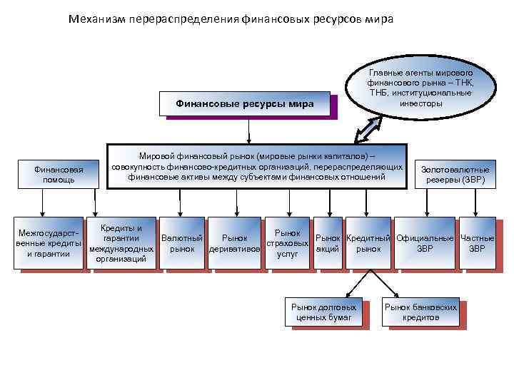 Перераспределение ресурсов в экономике