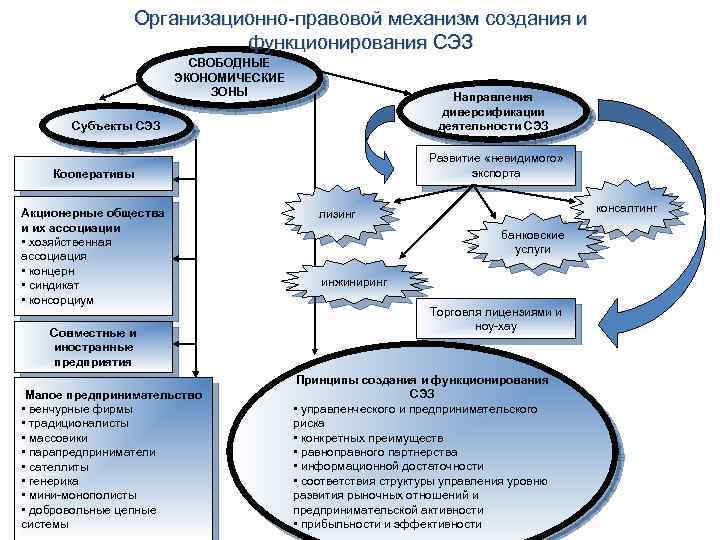 Основными организационно правовыми механизмами. Организационно-правовой механизм это. Механизмы создания и функционирования СЭЗ. Правовые механизмы.