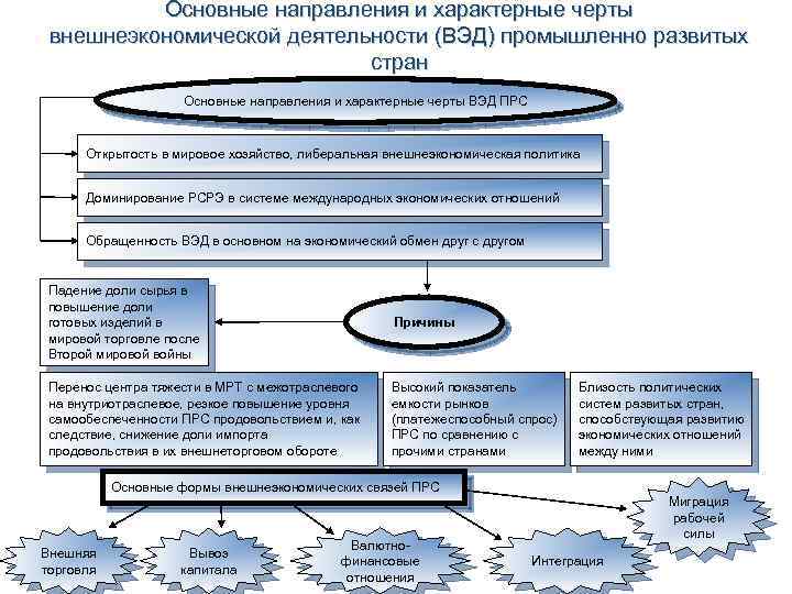 Основные направления и характерные черты внешнеэкономической деятельности (ВЭД) промышленно развитых стран Основные направления и