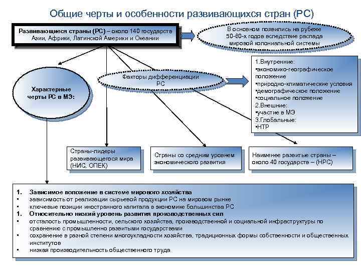 Общие черты и особенности развивающихся стран (РС) Развивающиеся страны (РС) – около 140 государств