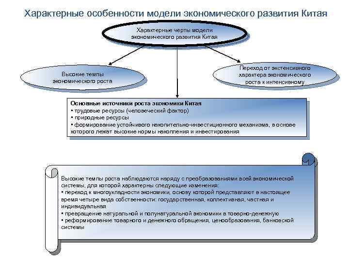 Характерные особенности модели экономического развития Китая Характерные черты модели экономического развития Китая Высокие темпы