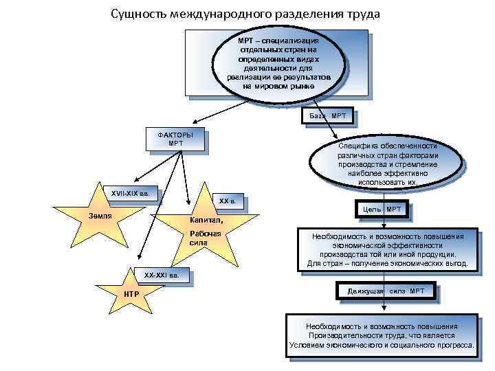 Определяющие факторы международного разделения труда