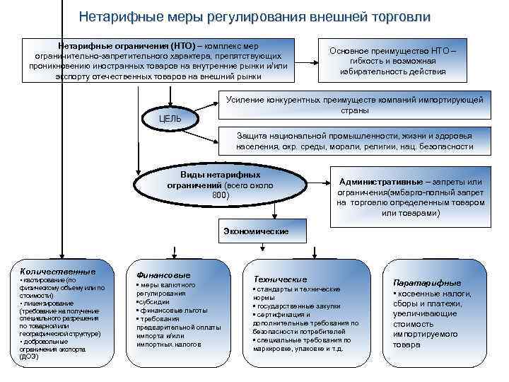 Нетарифные меры регулирования внешней торговли Нетарифные ограничения (НТО) – комплекс мер ограничительно-запретительного характера, препятствующих