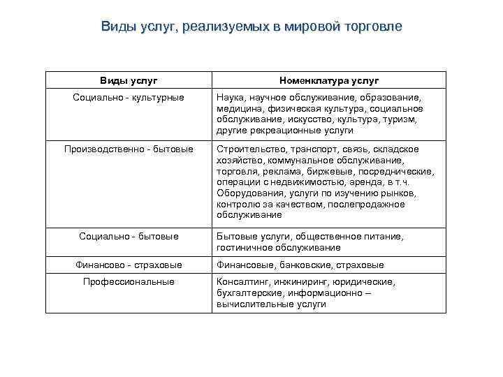 Виды услуг, реализуемых в мировой торговле Виды услуг Социально - культурные Производственно - бытовые