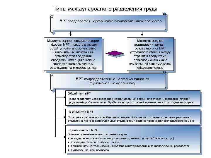 Международное разделение труда добывающая промышленность