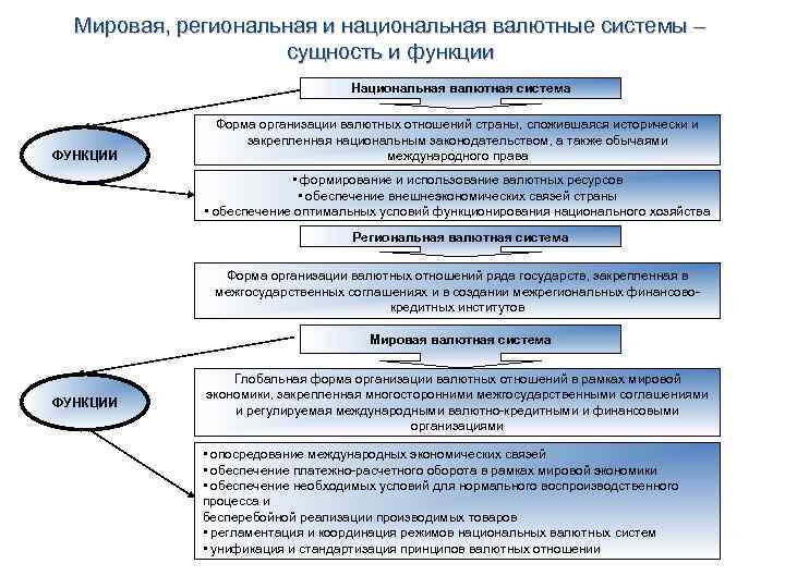 Функции мировой валютной системы. Национальная региональная и Международная валютная система. Мировая и Национальная валютные системы. Основные элементы национальных и международных валютных систем. Национальная валютная система и мировая валютная система.