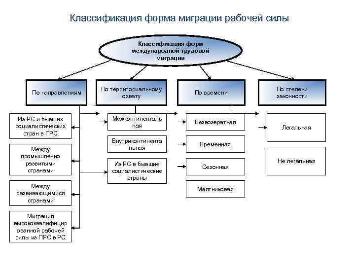 Классификация форма миграции рабочей силы Классификация форм международной трудовой миграции По направлениям Из РС