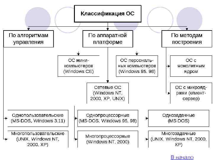 Классификация ос