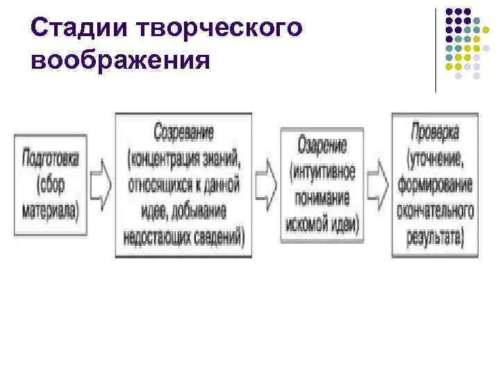 Стадии творческого воображения 