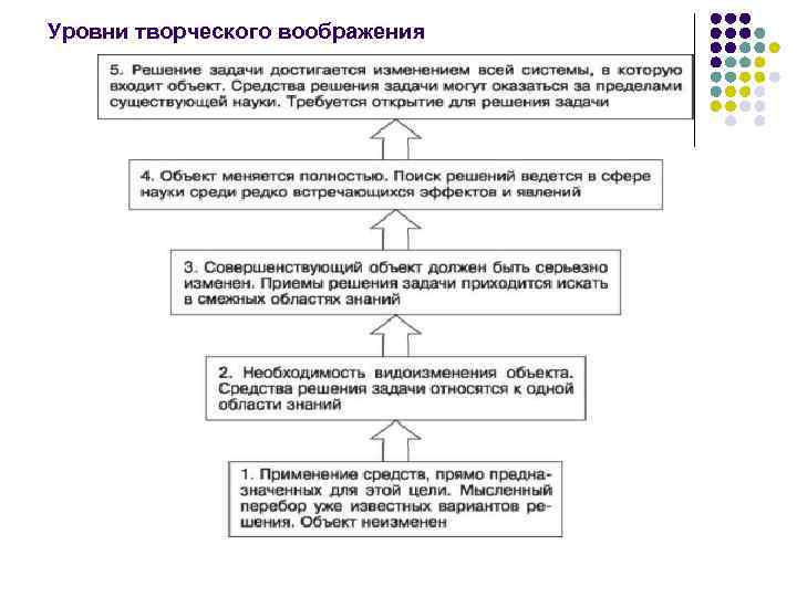 Уровни творческого воображения 