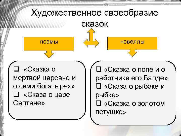 Художественное своеобразие сказок поэмы q «Сказка о мертвой царевне и о семи богатырях» q