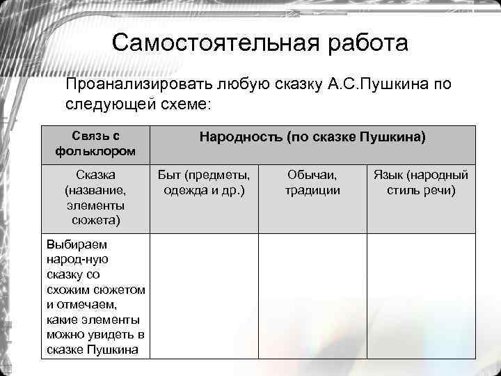 Самостоятельная работа Проанализировать любую сказку А. С. Пушкина по следующей схеме: Связь с фольклором