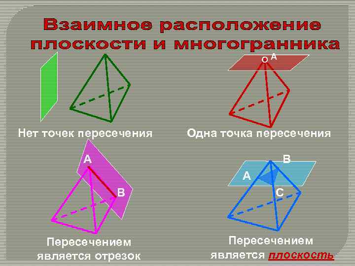 А Нет точек пересечения Одна точка пересечения В А А В Пересечением является отрезок