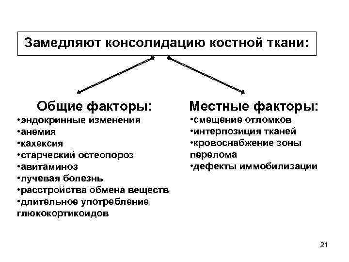 Замедляют консолидацию костной ткани: Общие факторы: Местные факторы: • эндокринные изменения • анемия •