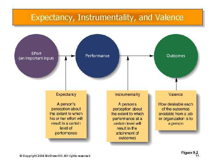 Expectancy, Instrumentality, and Valence © Copyright 2004 Mc. Graw-Hill. All rights reserved. Figure 9.