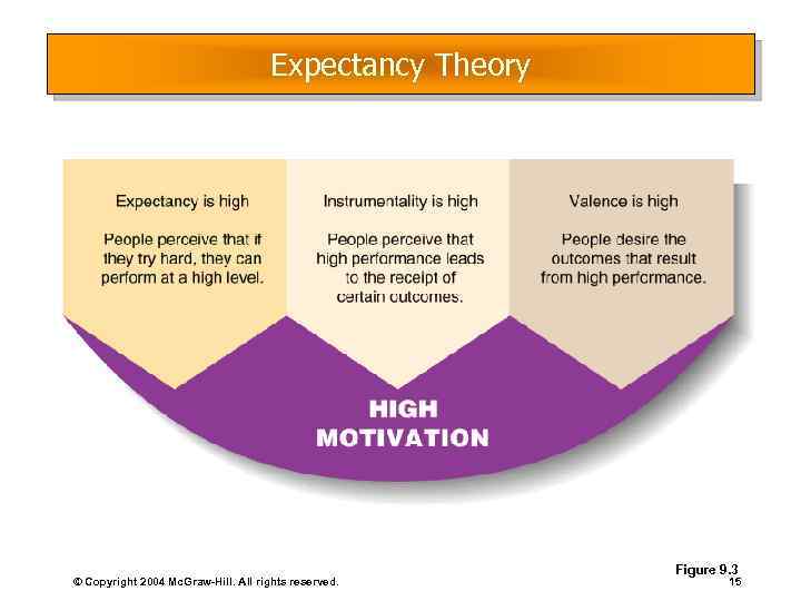 Expectancy Theory © Copyright 2004 Mc. Graw-Hill. All rights reserved. Figure 9. 3 15