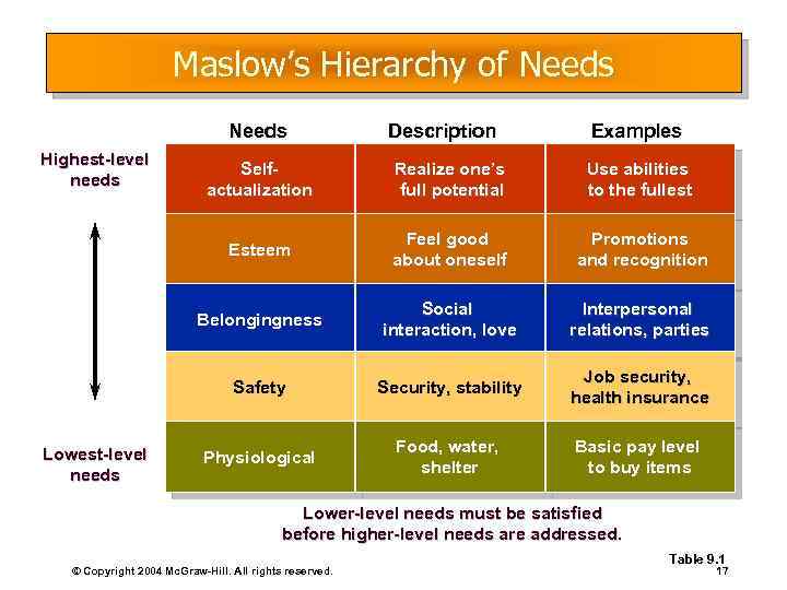 Maslow’s Hierarchy of Needs Highest-level needs Description Examples Realize one’s full potential Use abilities