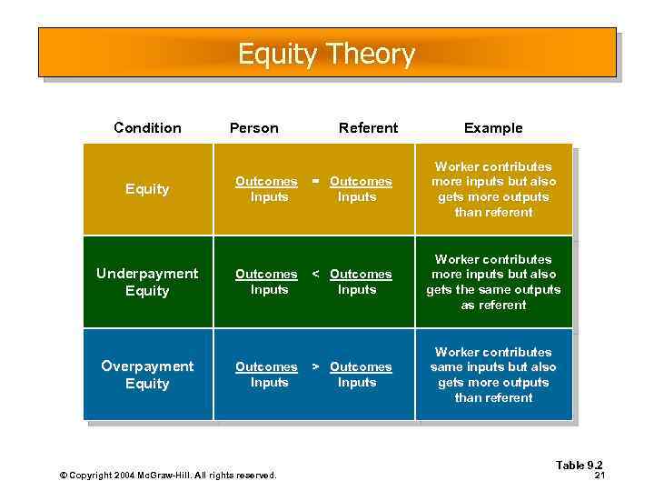 Equity Theory Condition Equity Underpayment Equity Overpayment Equity Person Outcomes Inputs © Copyright 2004