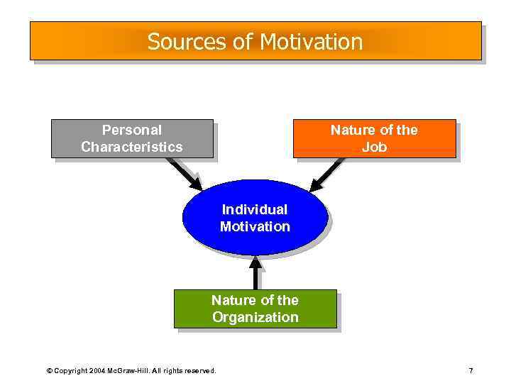 Sources of Motivation Personal Characteristics Nature of the Job Individual Motivation Nature of the