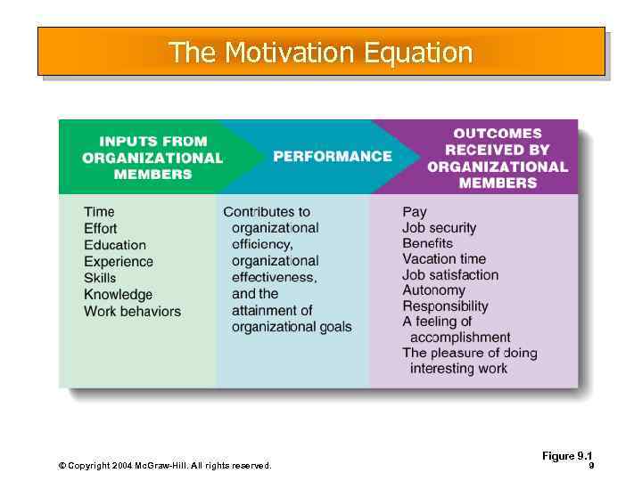 The Motivation Equation © Copyright 2004 Mc. Graw-Hill. All rights reserved. Figure 9. 1