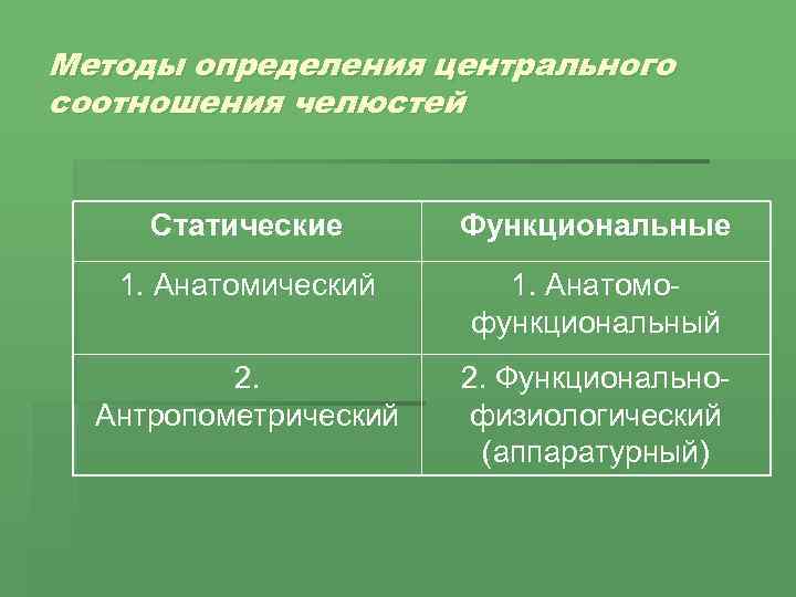 Методы определения центрального соотношения челюстей Статические Функциональные 1. Анатомический 1. Анатомофункциональный 2. Антропометрический 2.
