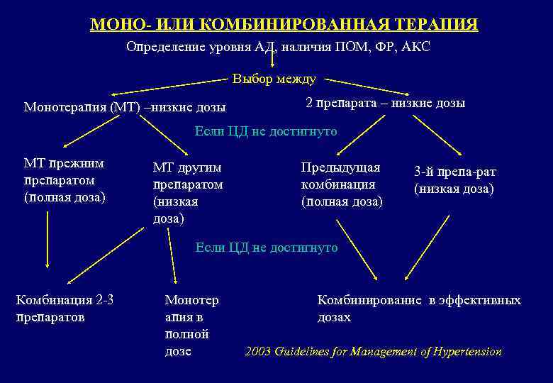 МОНО- ИЛИ КОМБИНИРОВАННАЯ ТЕРАПИЯ Определение уровня АД, наличия ПОМ, ФР, АКС Выбор между Монотерапия