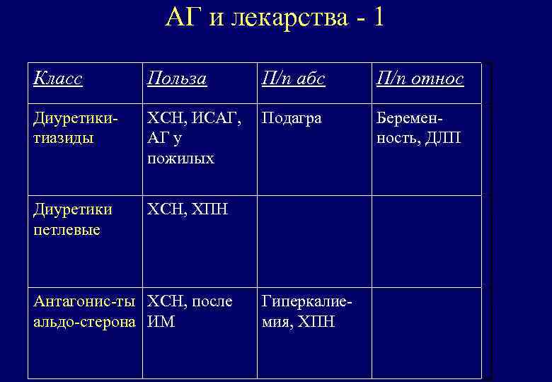АГ и лекарства - 1 Класс Польза П/п абс П/п относ Диуретикитиазиды ХСН, ИСАГ,