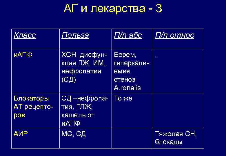 АГ и лекарства - 3 Класс Польза П/п абс П/п относ и. АПФ ХСН,