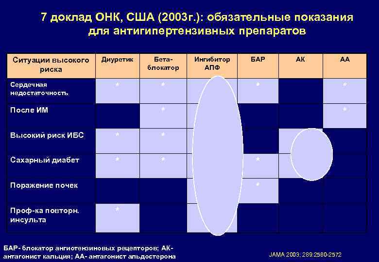 7 доклад ОНК, США (2003 г. ): обязательные показания для антигипертензивных препаратов Ситуации высокого