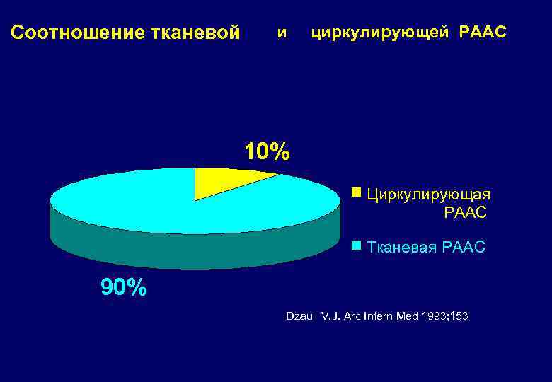 Соотношение тканевой и циркулирующей РААС 10% Циркулирующая РААС Тканевая РААС 90% Dzau V. J.
