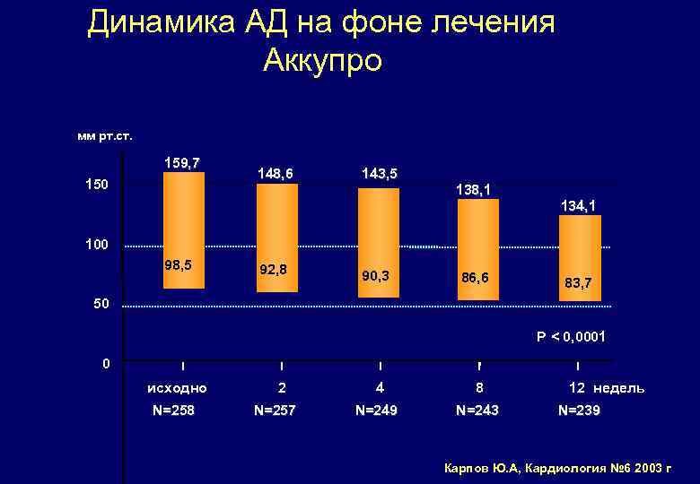 Динамика АД на фоне лечения Аккупро мм рт. ст. 159, 7 150 148, 6