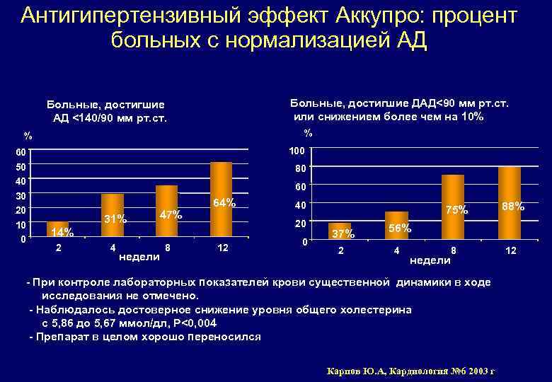 Антигипертензивный эффект Аккупро: процент больных с нормализацией АД Больные, достигшие ДАД<90 мм рт. ст.